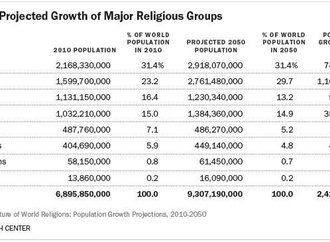 1107979_religions-il-y-aura-quasi-autant-de-musulmans-que-de-chretiens-en-2050-web-0204275773151.jpg