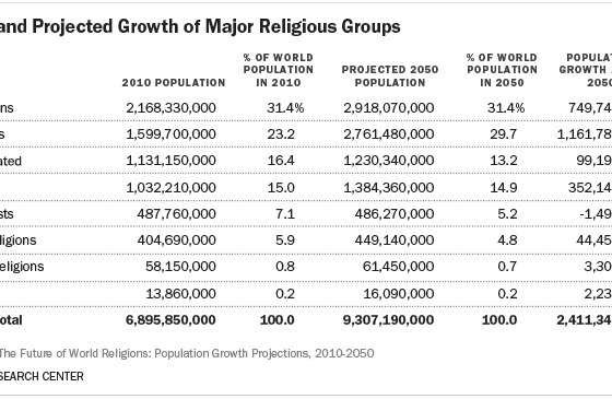 1107979_religions-il-y-aura-quasi-autant-de-musulmans-que-de-chretiens-en-2050-web-0204275773151.jpg